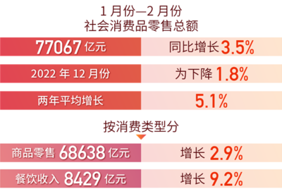 紡織品及針織品零售企穩(wěn)回升，國民經(jīng)濟(jì)運(yùn)行態(tài)勢(shì)向好
