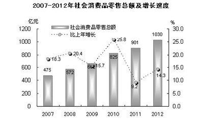 2012年汕頭市紡織品及針織品零售市場(chǎng)發(fā)展態(tài)勢(shì)分析