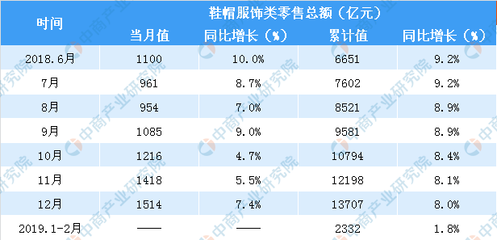 2019年1-2月中國鞋帽服飾及針織品零售市場(chǎng)分析 零售額同比增長1.8%，市場(chǎng)呈現(xiàn)穩(wěn)步增長態(tài)勢(shì)